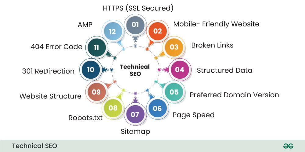 Texnik SEO optimizatsiyasi