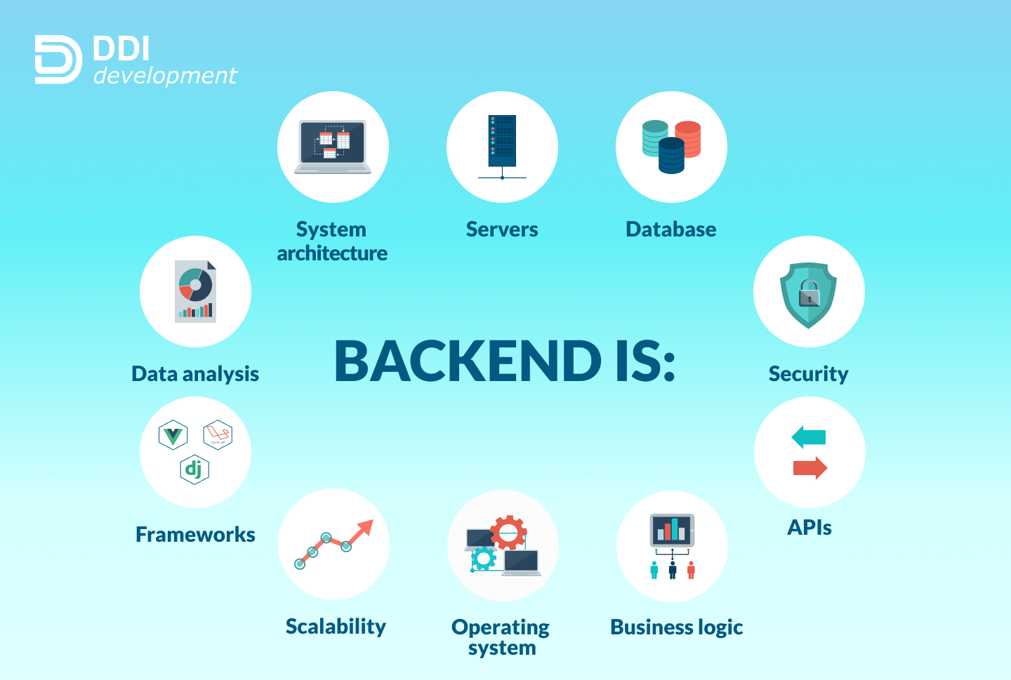 Backend texnologiyalar vizualizatsiyasi